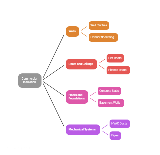 Where Commercial Insulation is Used